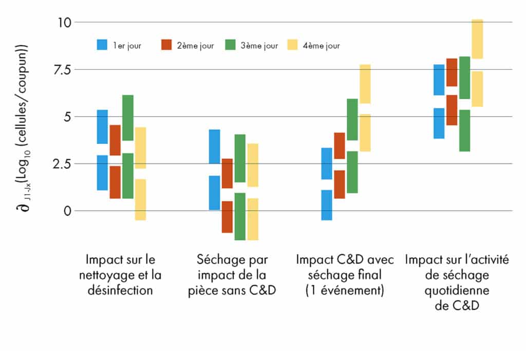 La déshumidification, dernière étape importante du cycle de nettoyage 1