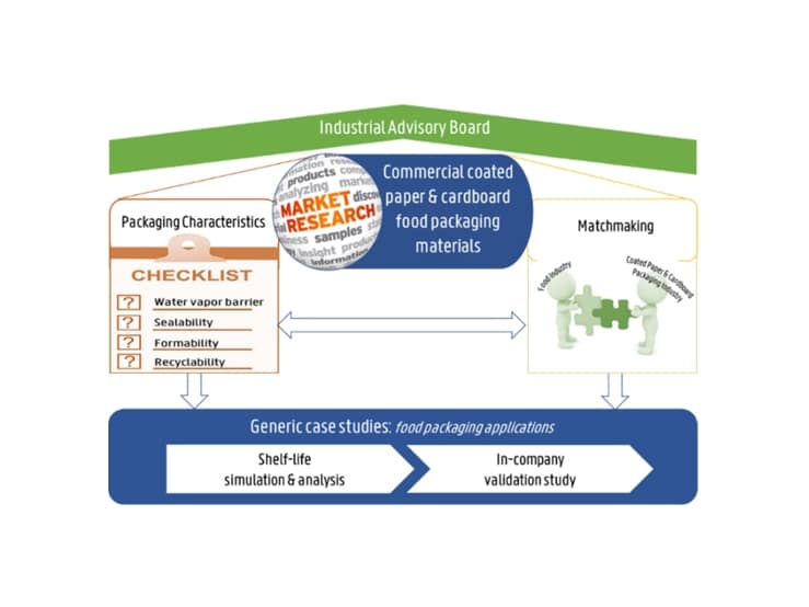 Recycleerbaarheid en functionaliteit van gecoate papieren en karton voor voedselverpakkingen
