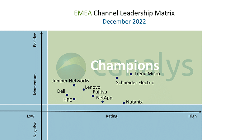 Schneider Electric voor het vierde jaar op rij benoemd tot Champion in Canalys EMEA Channel Leadership Matrix