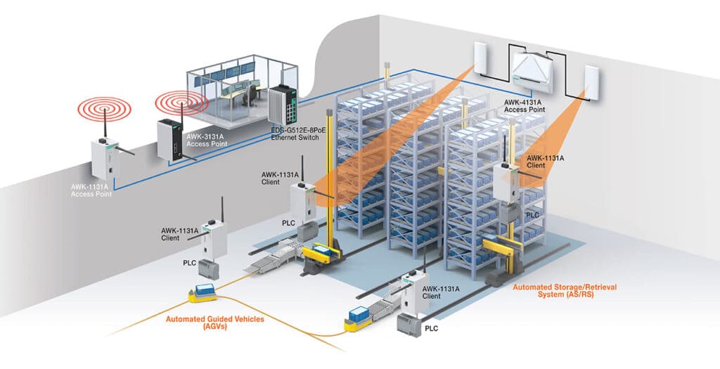 Ononderbroken draadloze connectiviteit voor AS/RS- en AGV-systemen