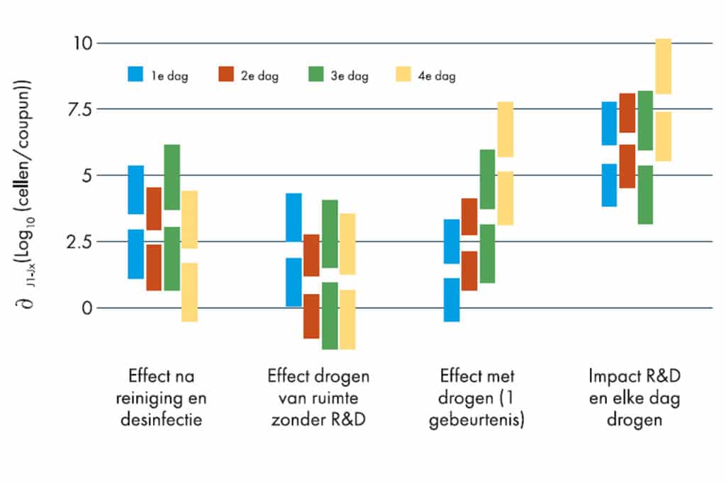 Ontvochting belangrijke laatste stap in schoonmaakcyclus 1